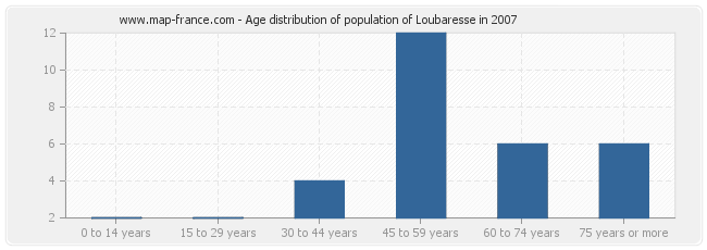 Age distribution of population of Loubaresse in 2007
