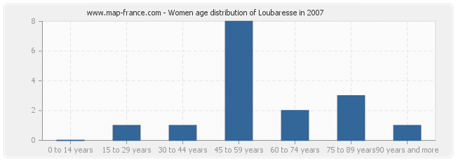 Women age distribution of Loubaresse in 2007