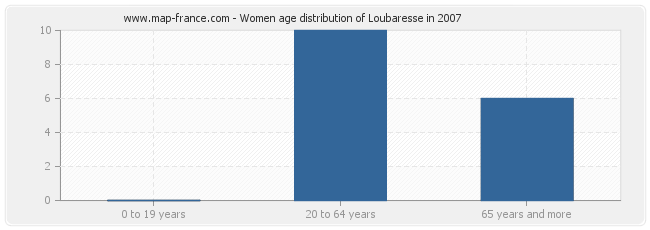 Women age distribution of Loubaresse in 2007