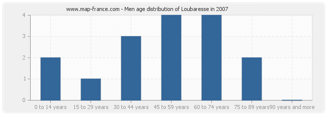 Men age distribution of Loubaresse in 2007