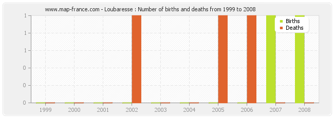 Loubaresse : Number of births and deaths from 1999 to 2008