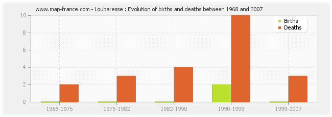 Loubaresse : Evolution of births and deaths between 1968 and 2007