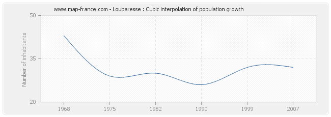 Loubaresse : Cubic interpolation of population growth