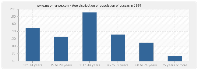Age distribution of population of Lussas in 1999