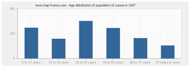Age distribution of population of Lussas in 2007