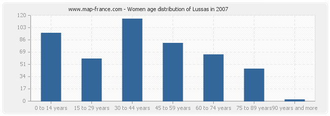 Women age distribution of Lussas in 2007