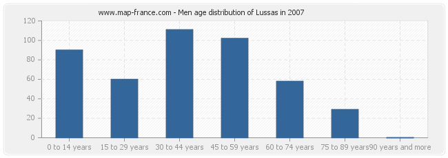 Men age distribution of Lussas in 2007