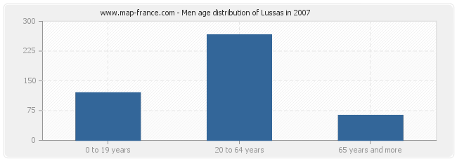 Men age distribution of Lussas in 2007