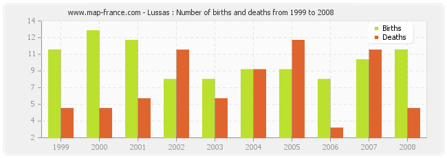 Lussas : Number of births and deaths from 1999 to 2008