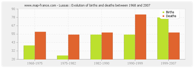 Lussas : Evolution of births and deaths between 1968 and 2007