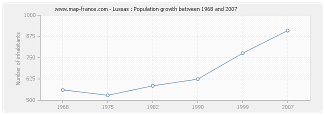 Population Lussas