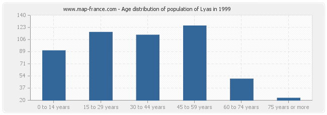 Age distribution of population of Lyas in 1999