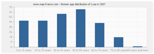 Women age distribution of Lyas in 2007