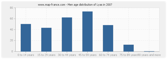 Men age distribution of Lyas in 2007