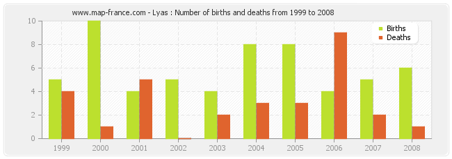 Lyas : Number of births and deaths from 1999 to 2008