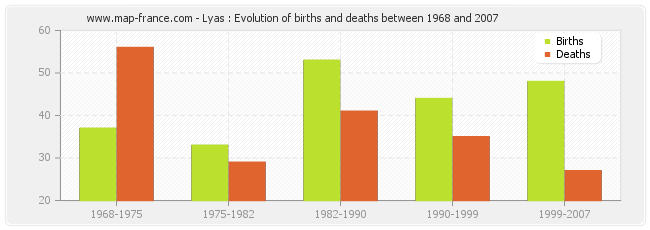 Lyas : Evolution of births and deaths between 1968 and 2007