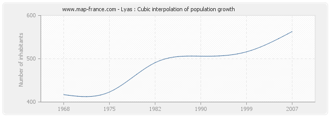 Lyas : Cubic interpolation of population growth