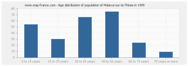 Age distribution of population of Malarce-sur-la-Thines in 1999