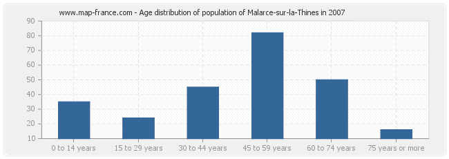 Age distribution of population of Malarce-sur-la-Thines in 2007