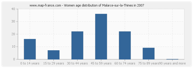 Women age distribution of Malarce-sur-la-Thines in 2007