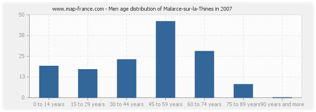 Men age distribution of Malarce-sur-la-Thines in 2007