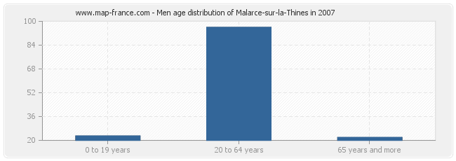 Men age distribution of Malarce-sur-la-Thines in 2007