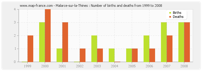 Malarce-sur-la-Thines : Number of births and deaths from 1999 to 2008