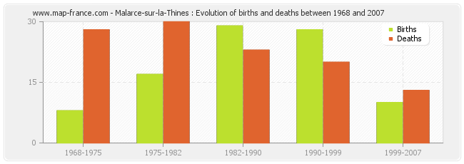 Malarce-sur-la-Thines : Evolution of births and deaths between 1968 and 2007