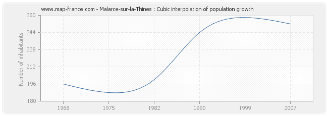 Malarce-sur-la-Thines : Cubic interpolation of population growth