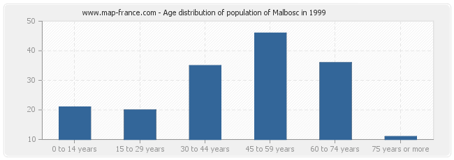 Age distribution of population of Malbosc in 1999
