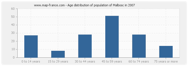 Age distribution of population of Malbosc in 2007