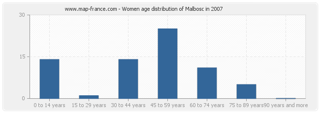 Women age distribution of Malbosc in 2007