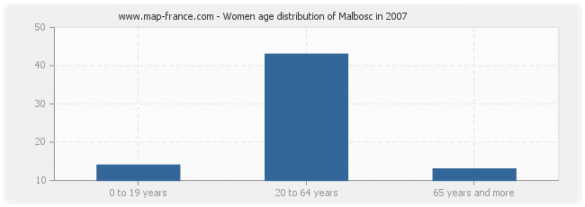 Women age distribution of Malbosc in 2007
