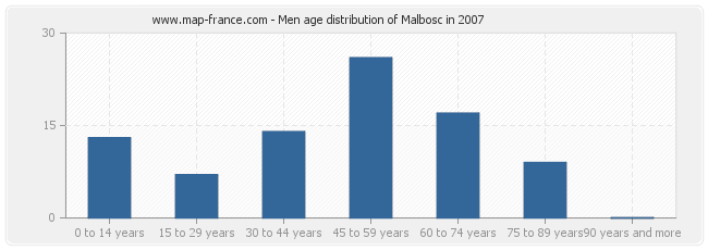 Men age distribution of Malbosc in 2007