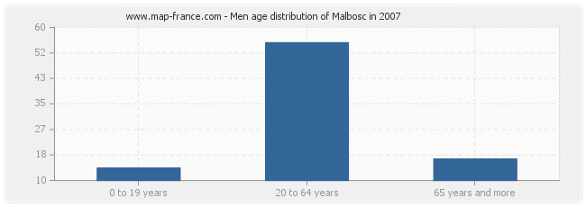 Men age distribution of Malbosc in 2007