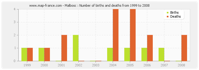 Malbosc : Number of births and deaths from 1999 to 2008
