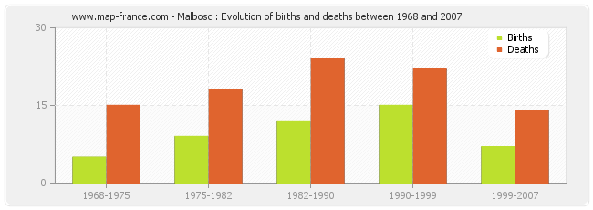 Malbosc : Evolution of births and deaths between 1968 and 2007