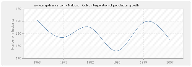Malbosc : Cubic interpolation of population growth