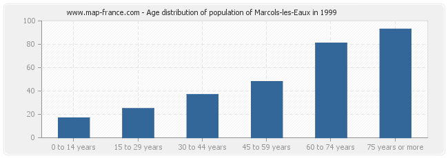 Age distribution of population of Marcols-les-Eaux in 1999