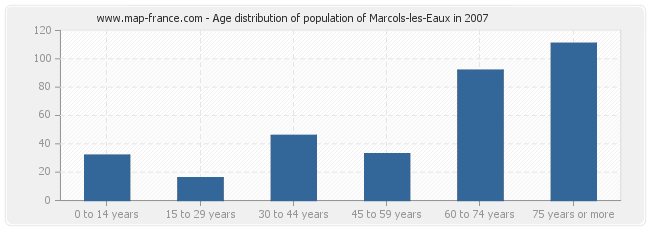 Age distribution of population of Marcols-les-Eaux in 2007