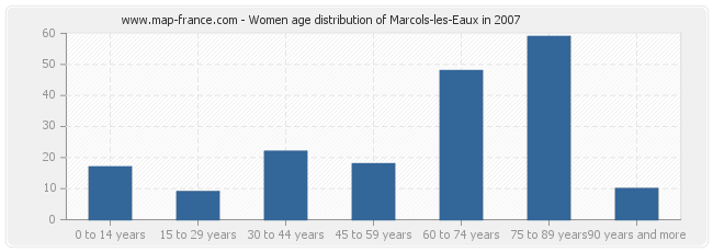 Women age distribution of Marcols-les-Eaux in 2007