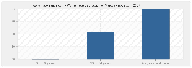 Women age distribution of Marcols-les-Eaux in 2007