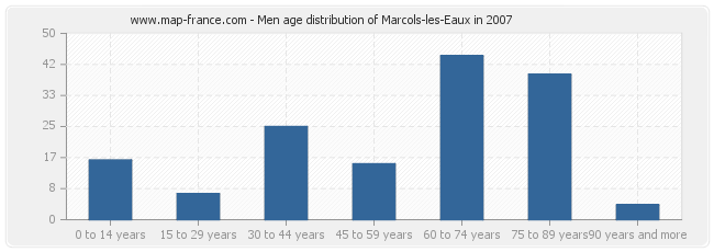 Men age distribution of Marcols-les-Eaux in 2007