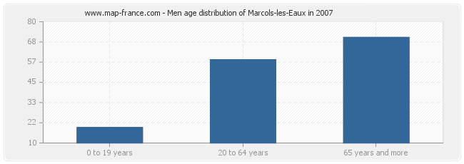 Men age distribution of Marcols-les-Eaux in 2007