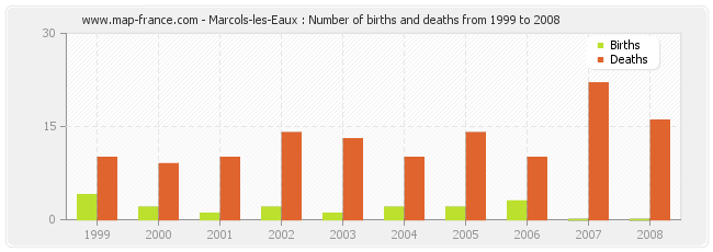 Marcols-les-Eaux : Number of births and deaths from 1999 to 2008