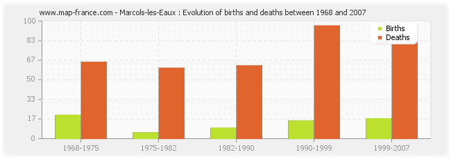 Marcols-les-Eaux : Evolution of births and deaths between 1968 and 2007