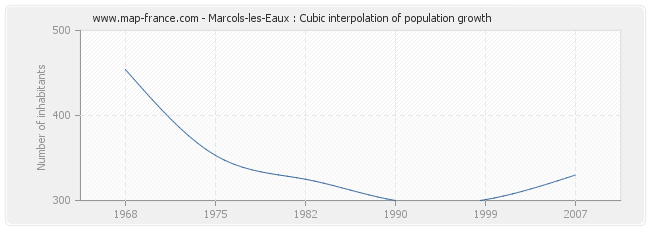 Marcols-les-Eaux : Cubic interpolation of population growth