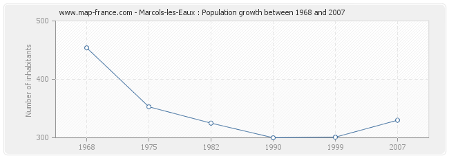 Population Marcols-les-Eaux