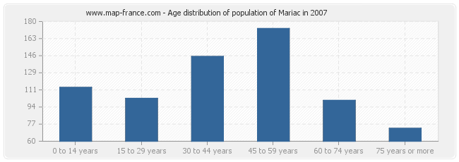 Age distribution of population of Mariac in 2007