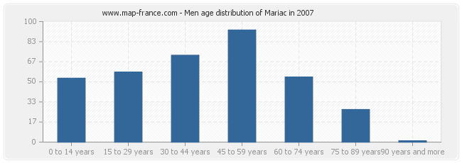 Men age distribution of Mariac in 2007